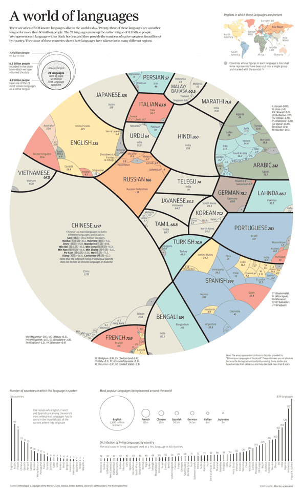 Languages of the world