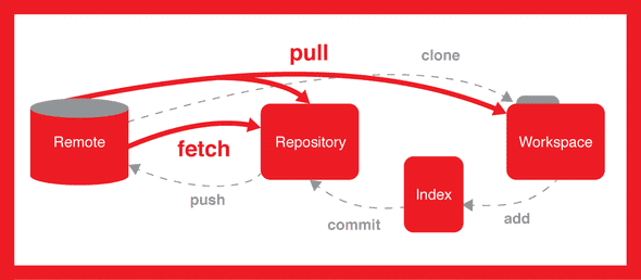 git push pull graph